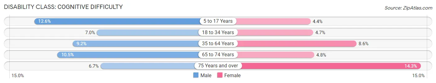 Disability in Zip Code 14616: <span>Cognitive Difficulty</span>