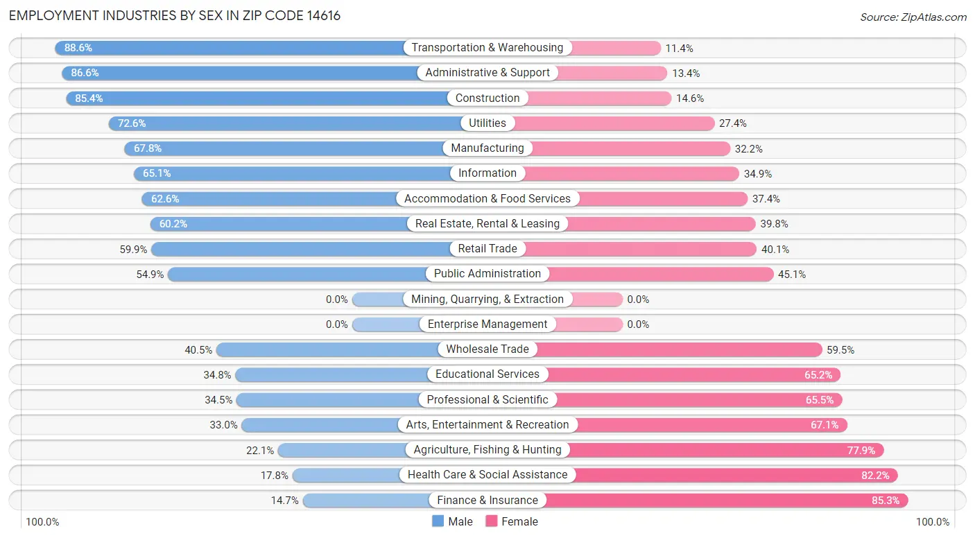 Employment Industries by Sex in Zip Code 14616