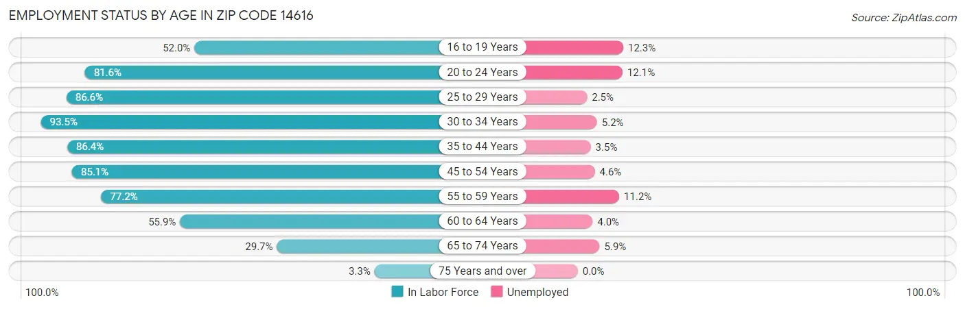 Employment Status by Age in Zip Code 14616