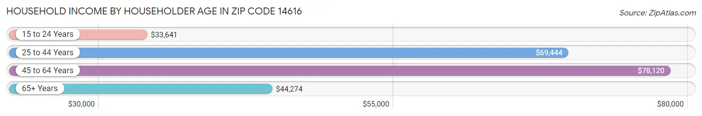 Household Income by Householder Age in Zip Code 14616