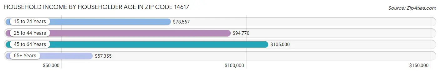 Household Income by Householder Age in Zip Code 14617