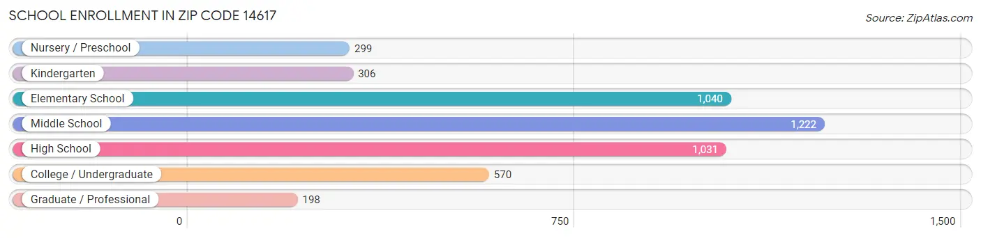 School Enrollment in Zip Code 14617