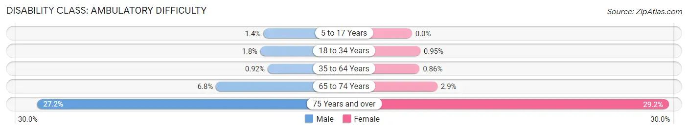 Disability in Zip Code 14618: <span>Ambulatory Difficulty</span>