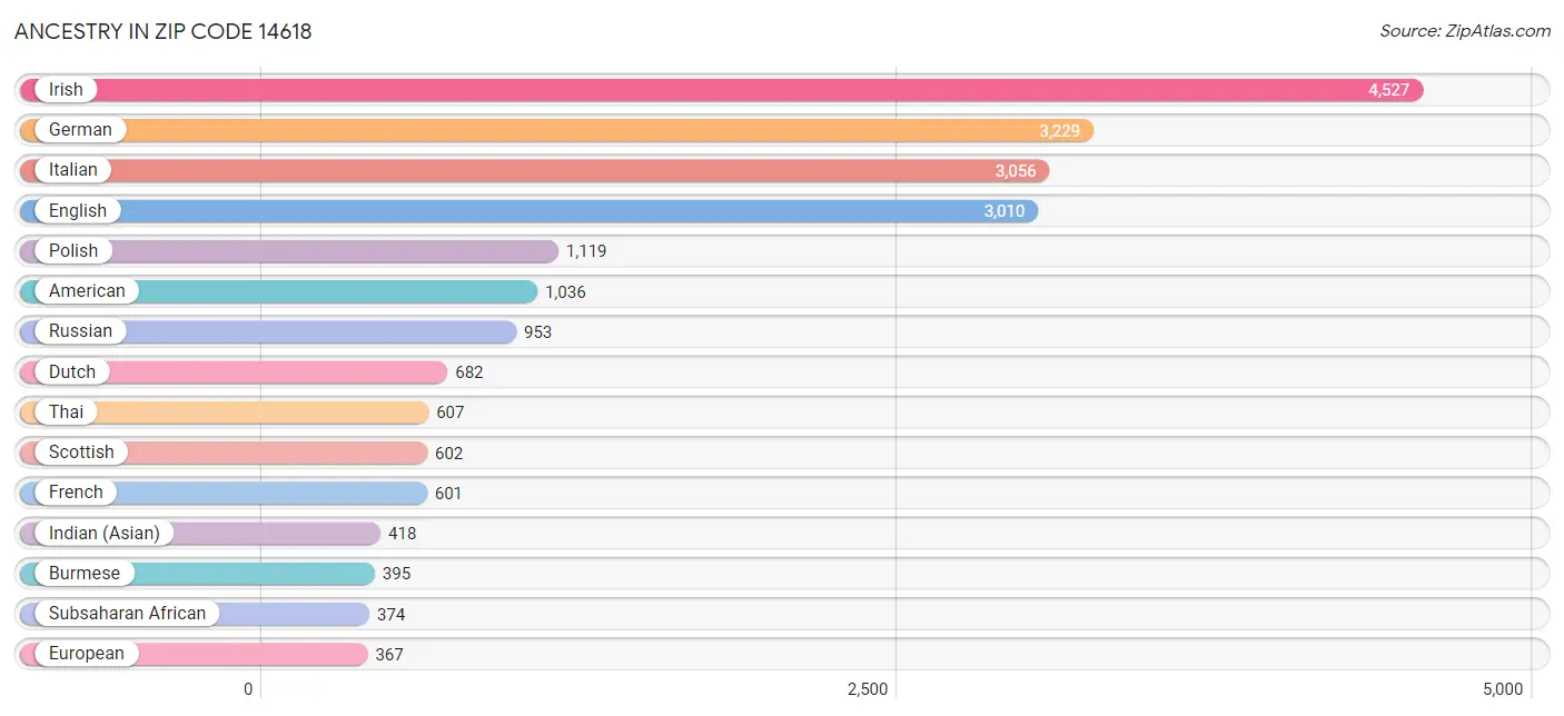 Ancestry in Zip Code 14618