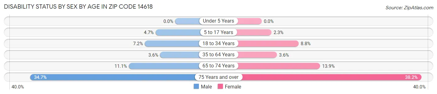 Disability Status by Sex by Age in Zip Code 14618