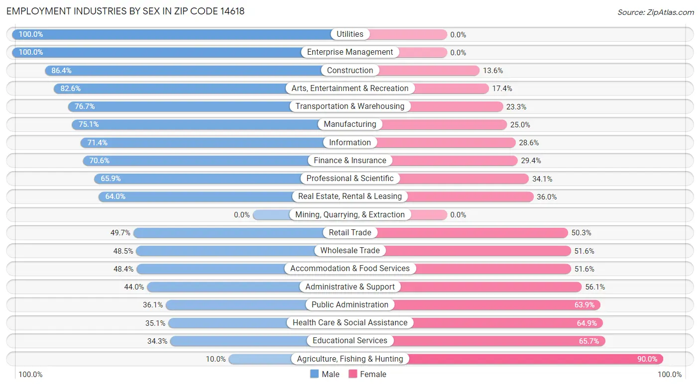 Employment Industries by Sex in Zip Code 14618