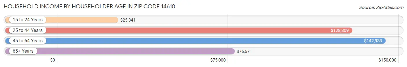 Household Income by Householder Age in Zip Code 14618