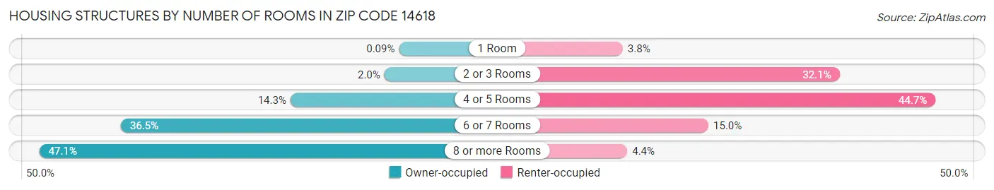 Housing Structures by Number of Rooms in Zip Code 14618