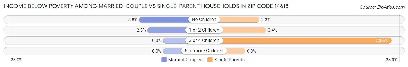 Income Below Poverty Among Married-Couple vs Single-Parent Households in Zip Code 14618