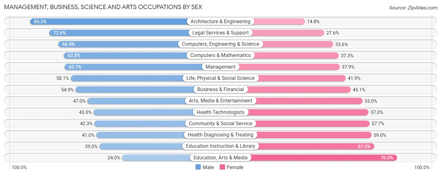 Management, Business, Science and Arts Occupations by Sex in Zip Code 14618