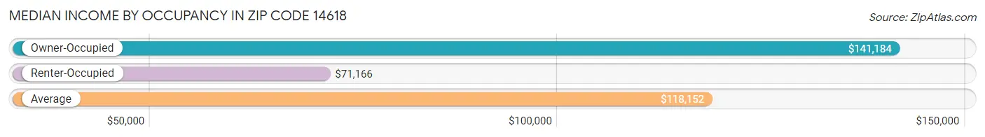 Median Income by Occupancy in Zip Code 14618