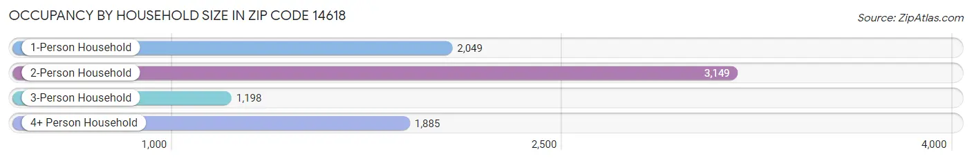 Occupancy by Household Size in Zip Code 14618