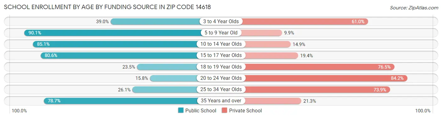 School Enrollment by Age by Funding Source in Zip Code 14618
