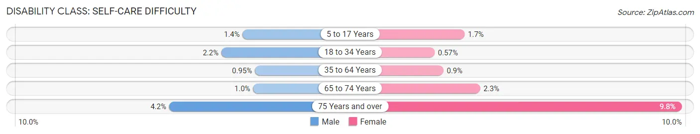 Disability in Zip Code 14618: <span>Self-Care Difficulty</span>