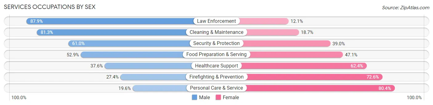 Services Occupations by Sex in Zip Code 14618