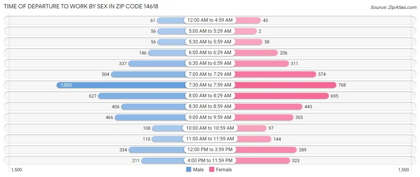 Time of Departure to Work by Sex in Zip Code 14618
