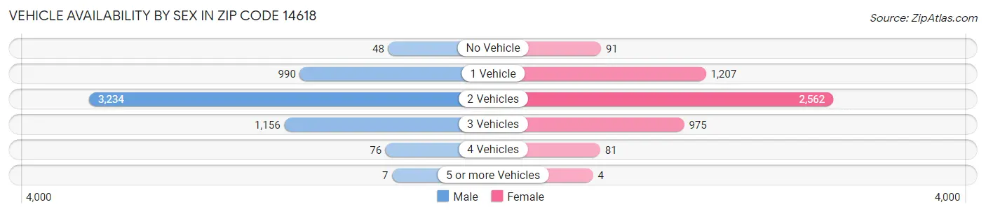 Vehicle Availability by Sex in Zip Code 14618