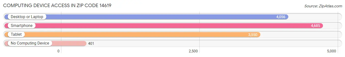 Computing Device Access in Zip Code 14619