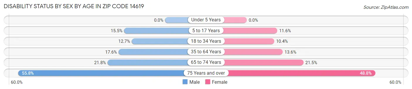 Disability Status by Sex by Age in Zip Code 14619