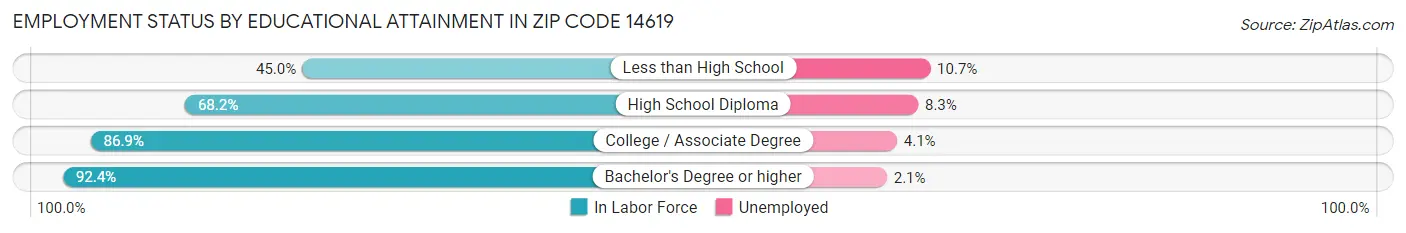 Employment Status by Educational Attainment in Zip Code 14619