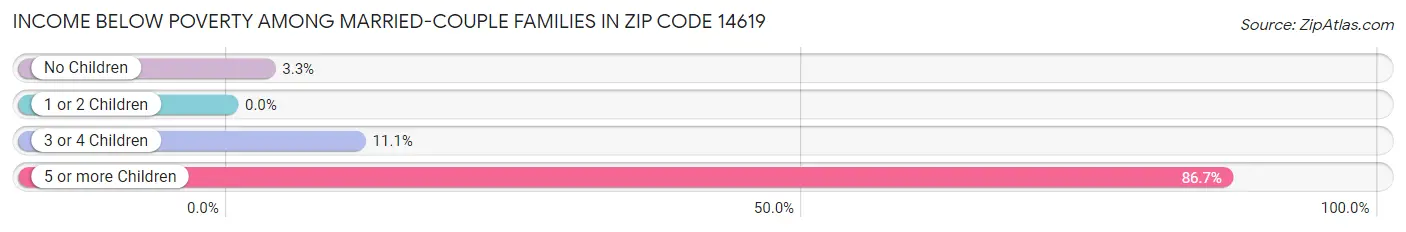 Income Below Poverty Among Married-Couple Families in Zip Code 14619