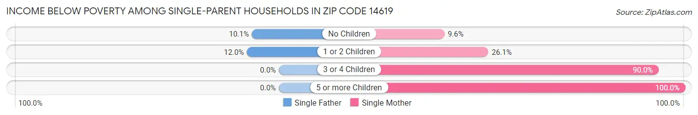 Income Below Poverty Among Single-Parent Households in Zip Code 14619