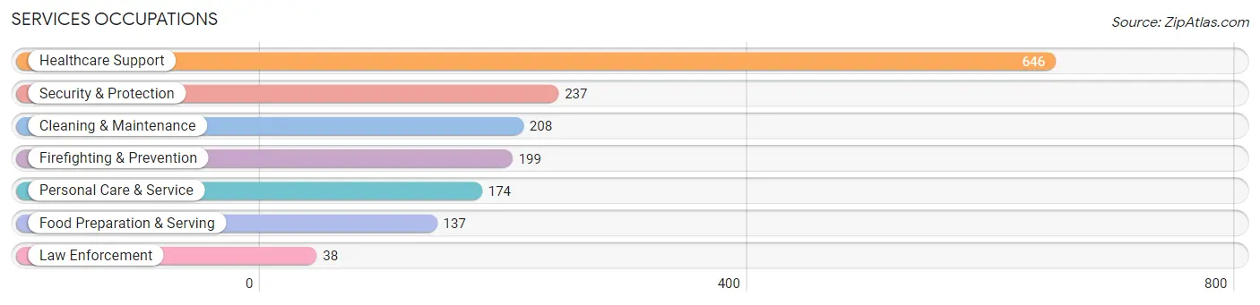 Services Occupations in Zip Code 14619