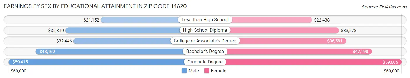 Earnings by Sex by Educational Attainment in Zip Code 14620