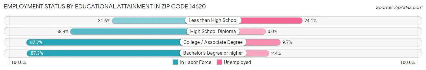 Employment Status by Educational Attainment in Zip Code 14620