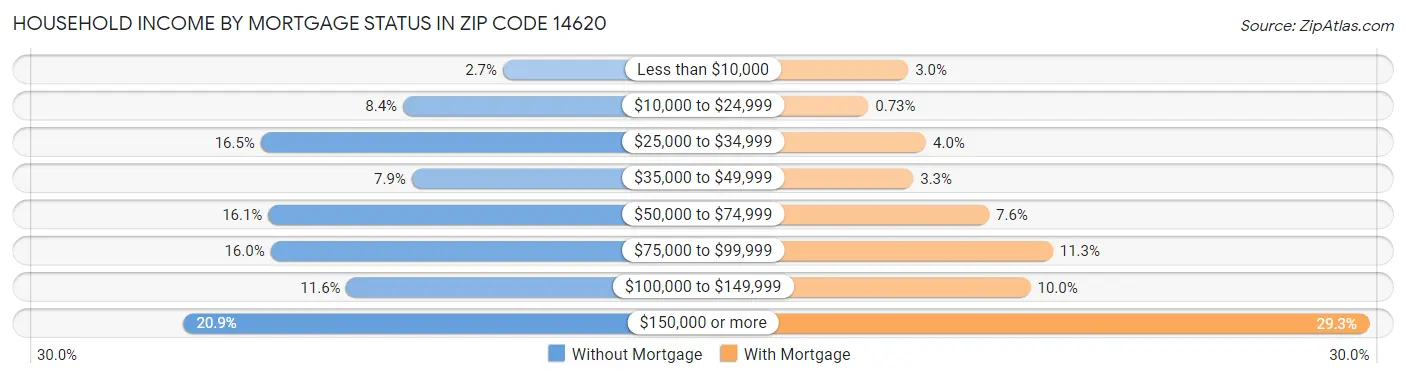Household Income by Mortgage Status in Zip Code 14620