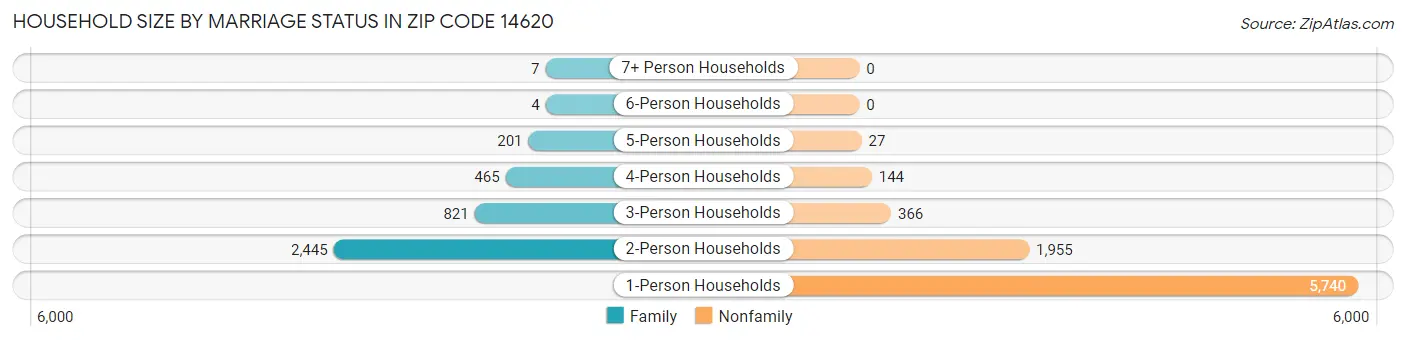 Household Size by Marriage Status in Zip Code 14620