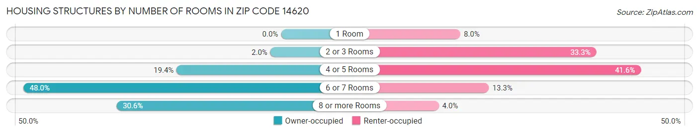 Housing Structures by Number of Rooms in Zip Code 14620