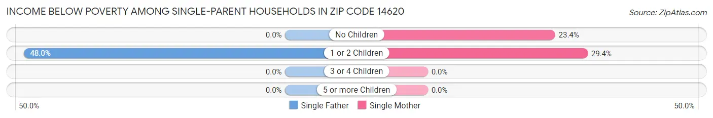 Income Below Poverty Among Single-Parent Households in Zip Code 14620