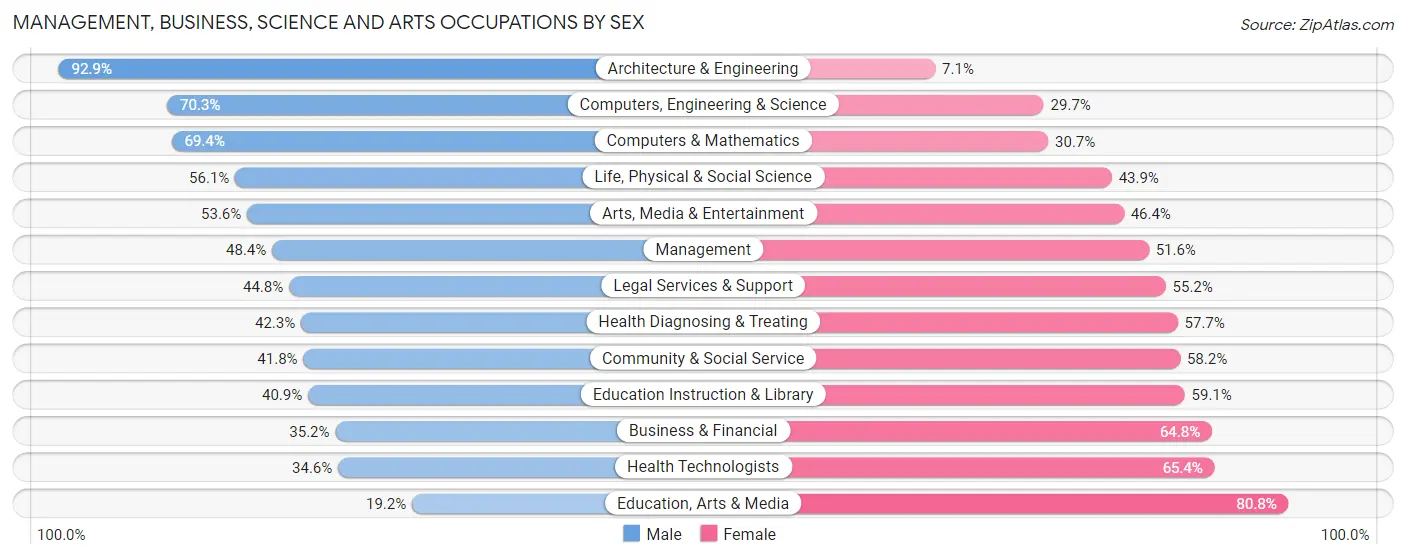 Management, Business, Science and Arts Occupations by Sex in Zip Code 14620