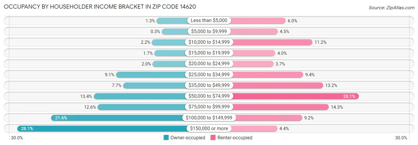 Occupancy by Householder Income Bracket in Zip Code 14620