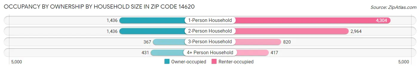 Occupancy by Ownership by Household Size in Zip Code 14620