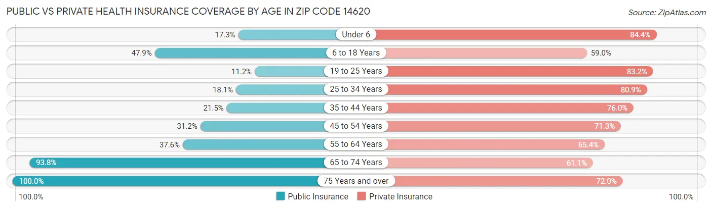 Public vs Private Health Insurance Coverage by Age in Zip Code 14620