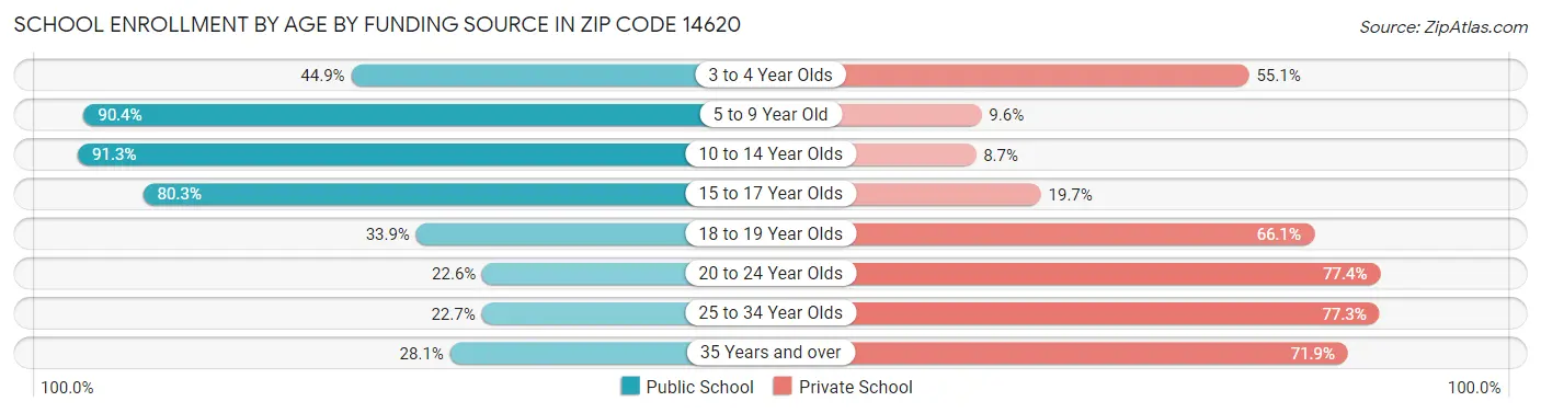 School Enrollment by Age by Funding Source in Zip Code 14620