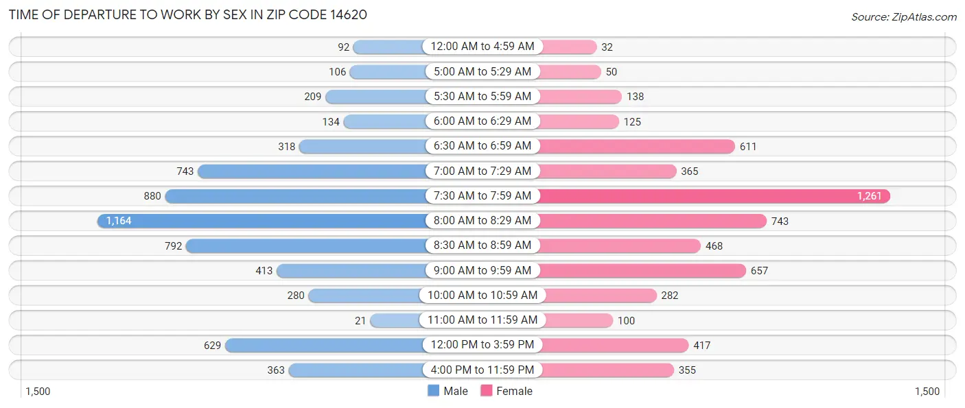 Time of Departure to Work by Sex in Zip Code 14620