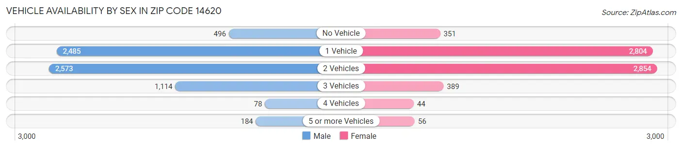 Vehicle Availability by Sex in Zip Code 14620
