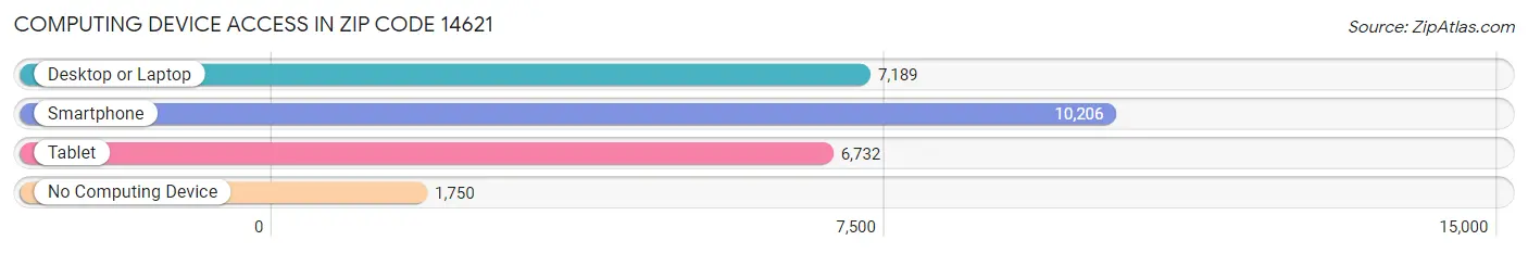 Computing Device Access in Zip Code 14621