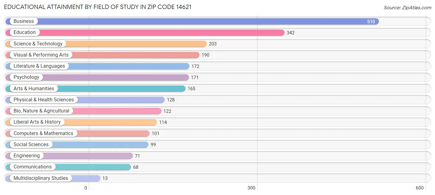 Educational Attainment by Field of Study in Zip Code 14621