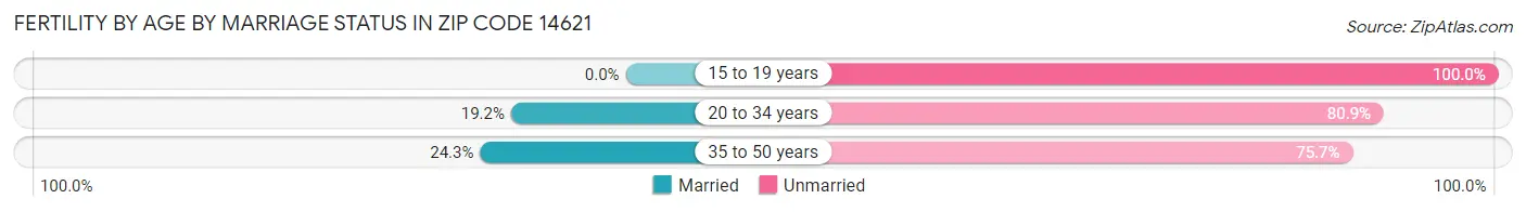 Female Fertility by Age by Marriage Status in Zip Code 14621