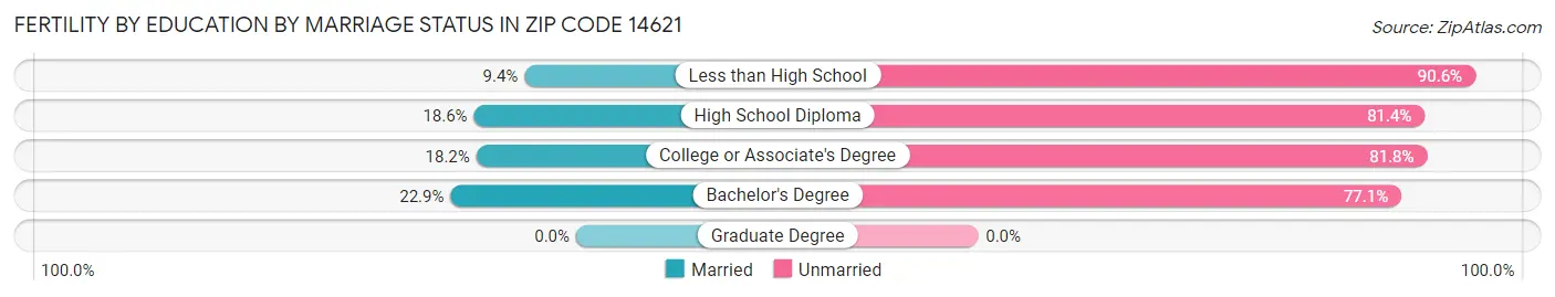 Female Fertility by Education by Marriage Status in Zip Code 14621