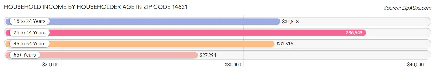 Household Income by Householder Age in Zip Code 14621