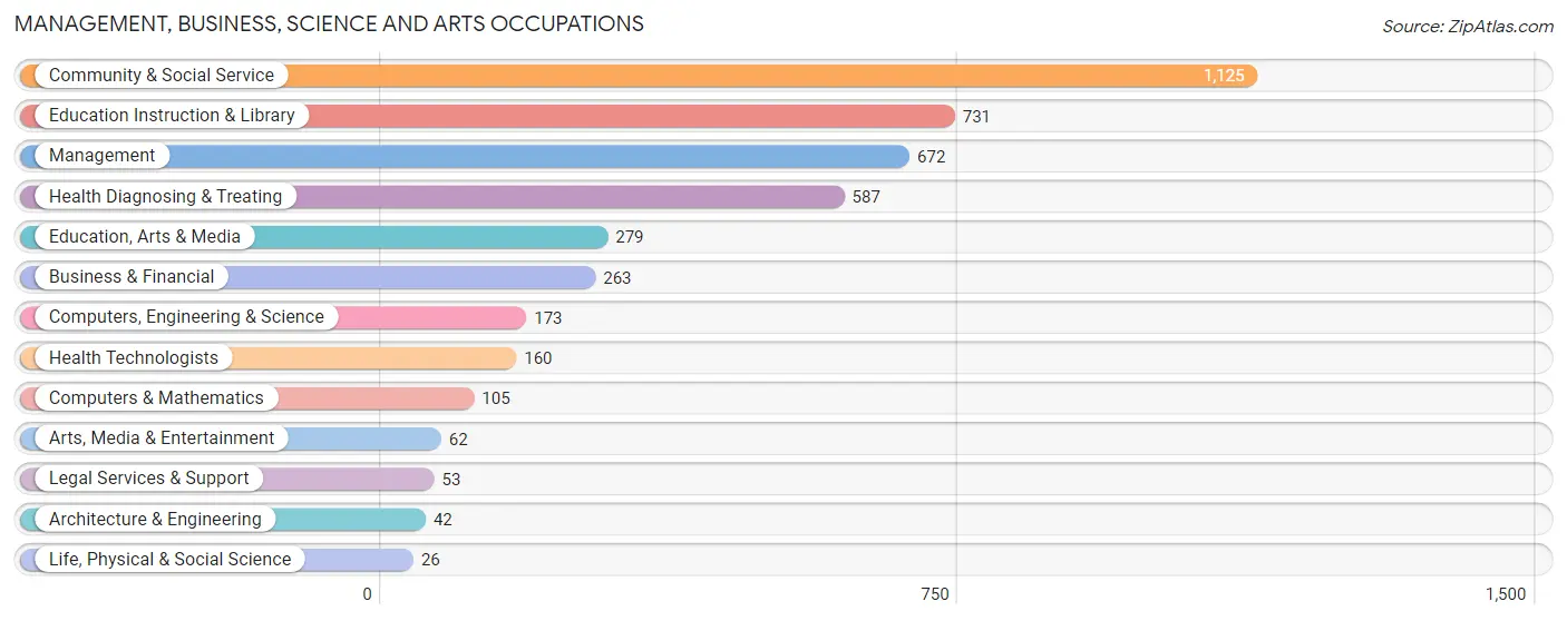 Management, Business, Science and Arts Occupations in Zip Code 14621