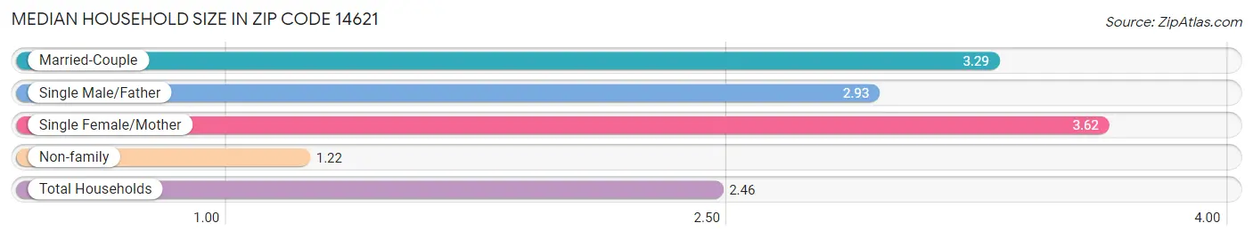 Median Household Size in Zip Code 14621