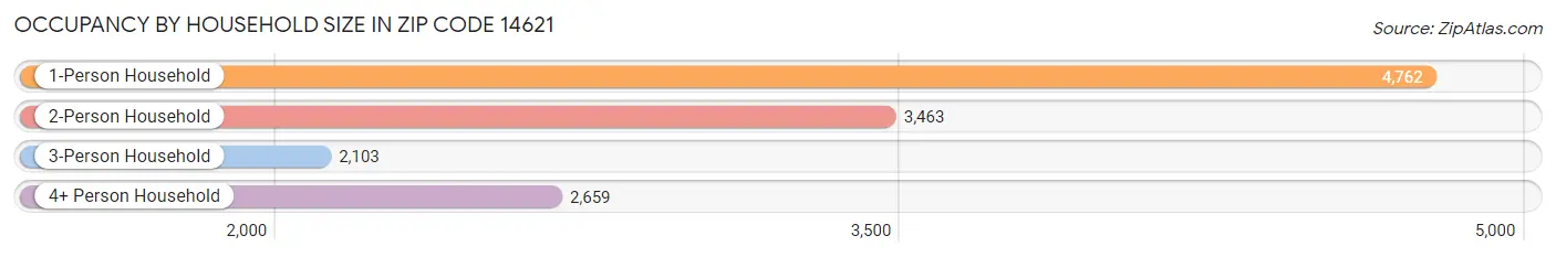 Occupancy by Household Size in Zip Code 14621