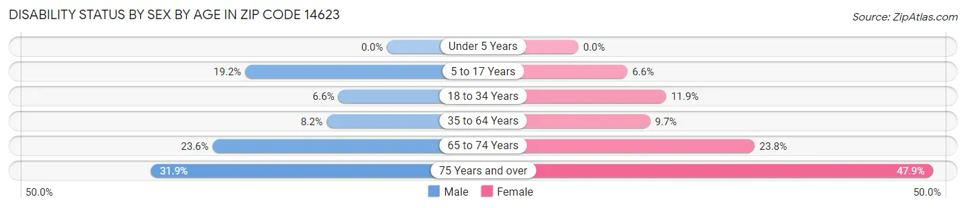 Disability Status by Sex by Age in Zip Code 14623