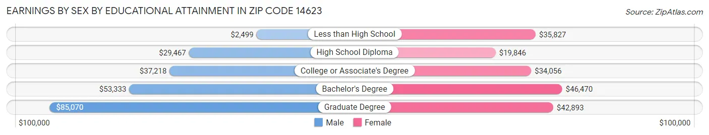 Earnings by Sex by Educational Attainment in Zip Code 14623